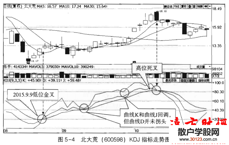 KDJ指标持股信号：曲线D上扬不回头