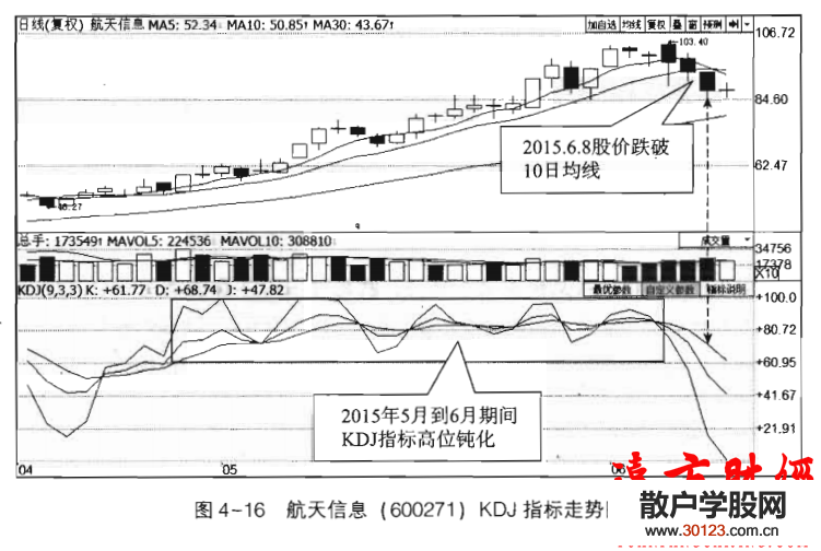 应对KDJ指标钝化的操作建议