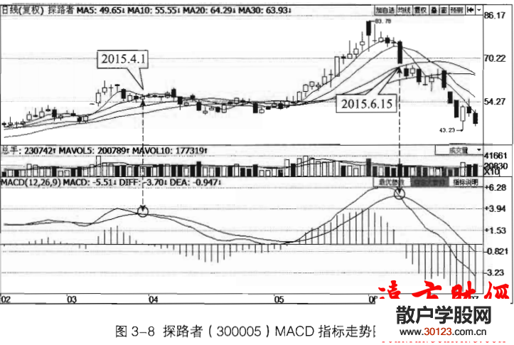 股票基础知识MACD指标死亡交叉（死叉）的原理及操作建议