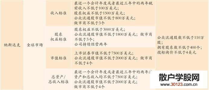 股票基础知识中国式企业IPO：科创板、香港主板、纳斯达克全对比