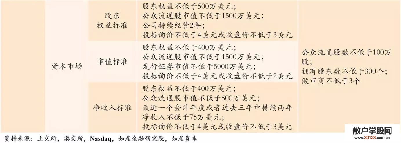 股票基础知识中国式企业IPO：科创板、香港主板、纳斯达克全对比