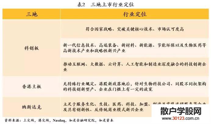 股票基础知识中国式企业IPO：科创板、香港主板、纳斯达克全对比