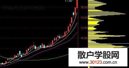 股票基础知识怎样更好的选出强势股? 强势股特征解析