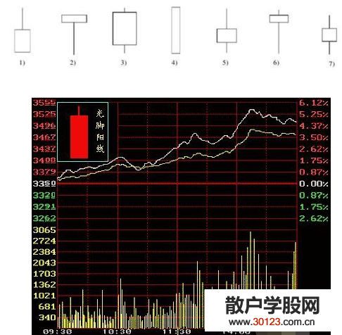 股票投资k线图的基本知识详解，入门必学K线知识！