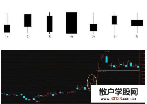 股票投资k线图的基本知识详解，入门必学K线知识！