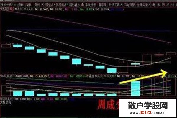 股票投资暴涨前k线形态是怎样的？如何找到暴涨的形态？