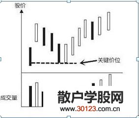 股票基础知识怎么判断主力洗盘?如何在洗盘结束点找买点?