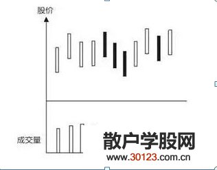 股票基础知识怎么判断主力洗盘?如何在洗盘结束点找买点?