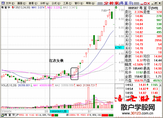 股票基础知识135战法：红衣侠女