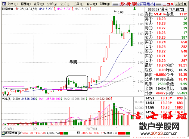 股票基础知识135战法：调整形态：串阳与串阴