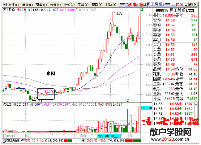 股票基础知识135战法：调整形态：串阳与串阴