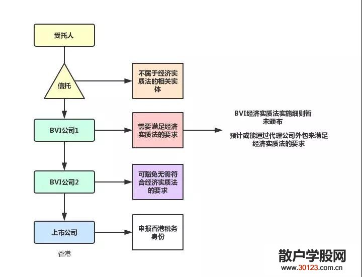 股票投资《经济实质法案》对境外红筹架构和离岸信托的影响