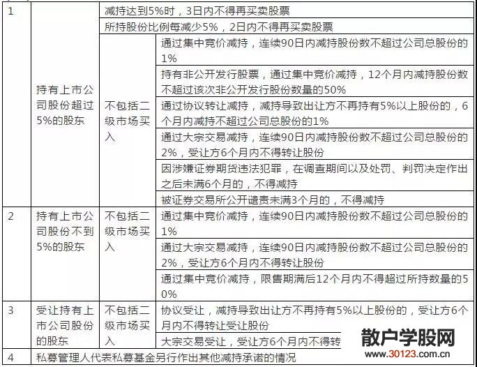 股票投资私募基金股东如何从上市公司减持退出：规则总结