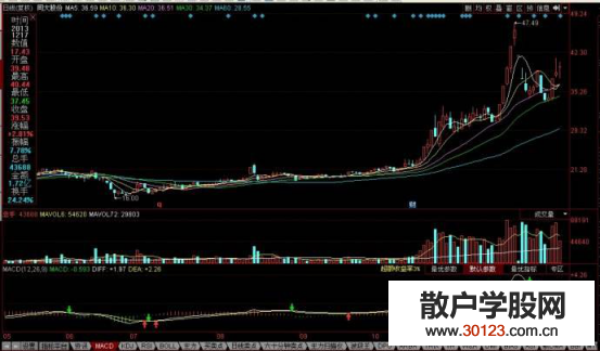 股票基础知识什么是冷门股,冷门股有什么特征