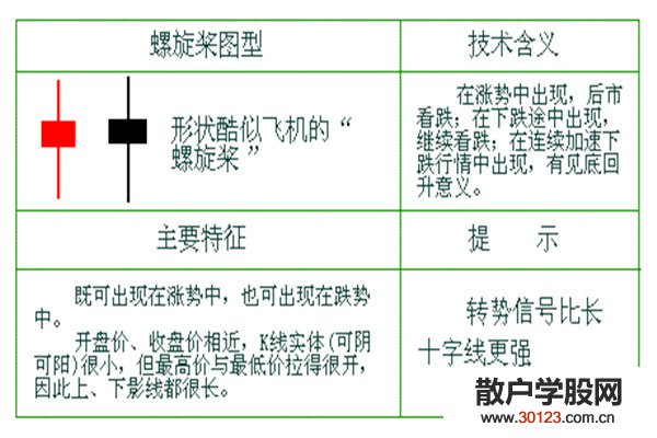 股票投资:螺旋桨K线形态怎样看?