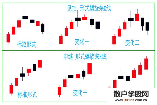 股票投资:螺旋桨K线形态怎样看?