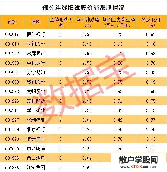 股票入门：K线连阳股价却滞涨股票有哪些?