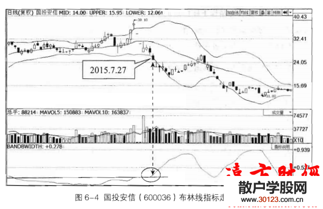 股票投资:布林线指标实战之趋势转折信号2