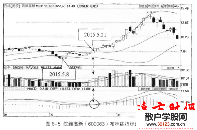 股票投资:布林线指标实战之趋势转折信号2