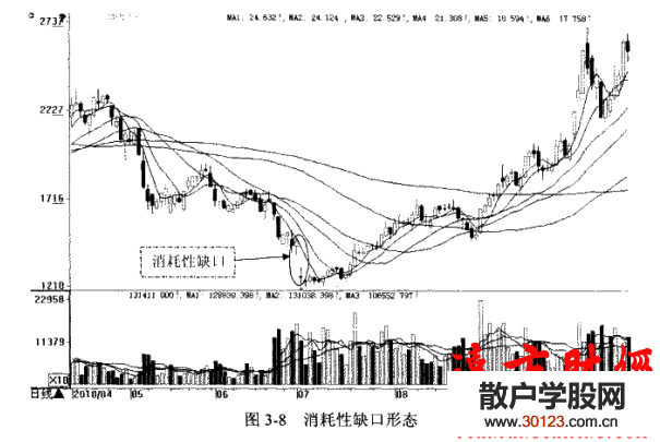 股票入门：K线缺口选股