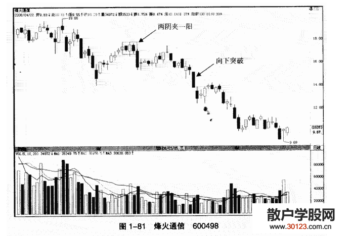 股票基础知识:两阴夹一阳K线形态是怎样的?怎么操作?