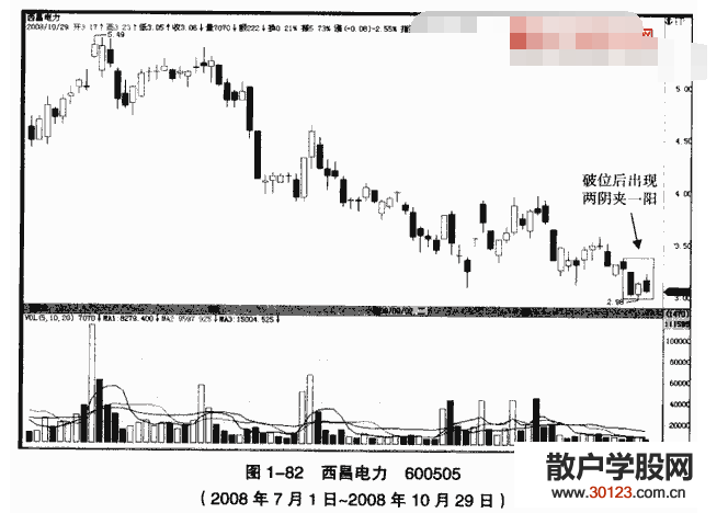 股票基础知识:两阴夹一阳K线形态是怎样的?怎么操作?