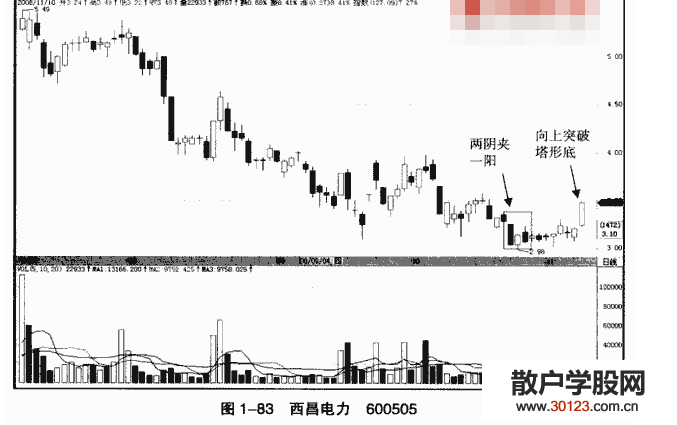 股票基础知识:两阴夹一阳K线形态是怎样的?怎么操作?