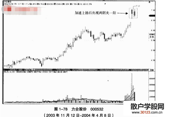 股票基础知识:两阴夹一阳K线形态是怎样的?怎么操作?