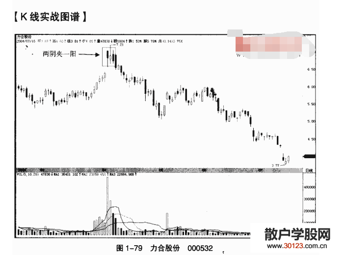 股票基础知识:两阴夹一阳K线形态是怎样的?怎么操作?