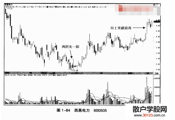 股票基础知识:两阴夹一阳K线形态是怎样的?怎么操作?