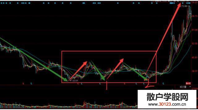 股票基础知识:长线牛股形态是怎样的?如何找出买点?