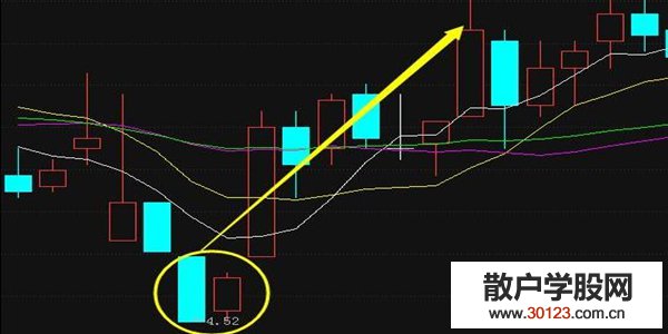 股票入门：干货：12种绝佳买入形态的k线图