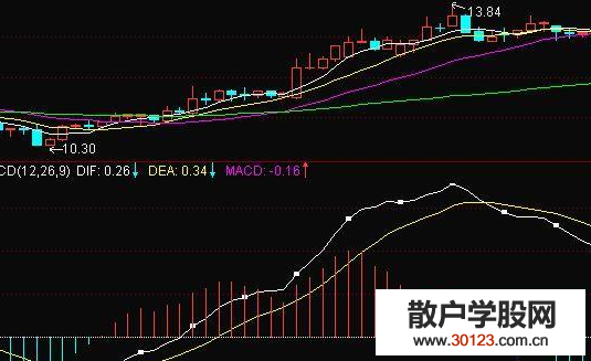 股票入门：股民运用技术分析时需要注意哪几点？如何高效运用呢？