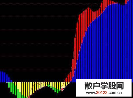 通达信安全的抄底选股指标公式！通达信真龙启动主图指标公式！