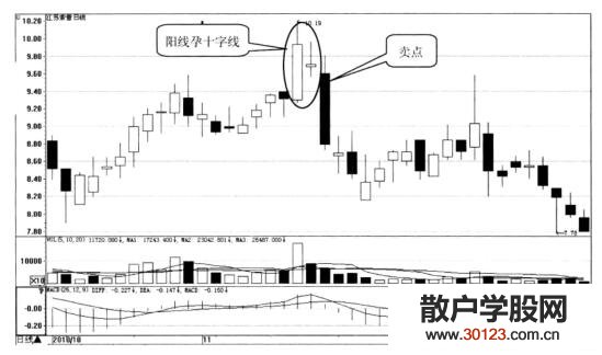 k线组合形态阳线孕十字线技术特征、组合形态阳线孕十字线出击卖点和经典案例！