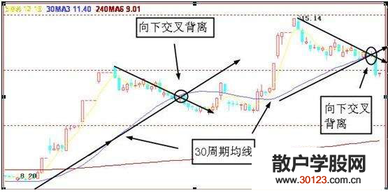 股票入门：均线背离是什么意思?有什么作用?