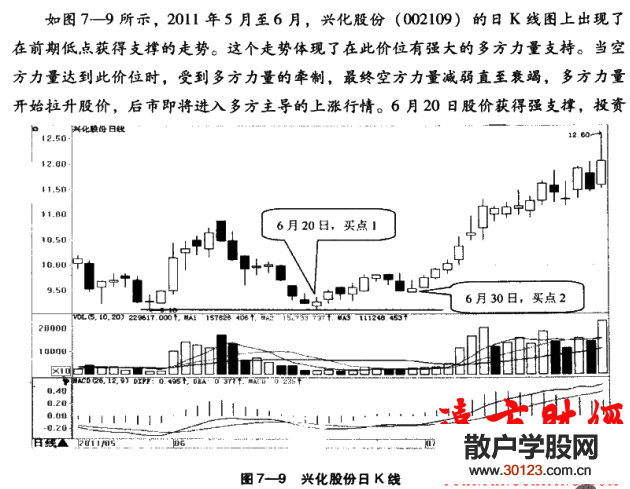 股票入门：
78:选择在前期低点获得支撑的股票