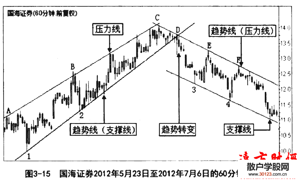 股票入门：支撑线（切线）止损