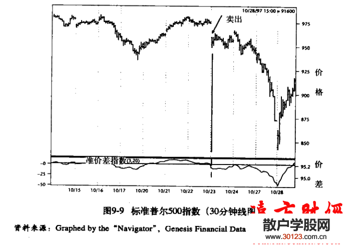 股票入门：短线交易秘诀9.5：威尔差价和标准普尔500股票指数