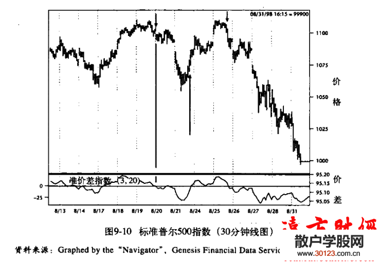 股票入门：短线交易秘诀9.5：威尔差价和标准普尔500股票指数