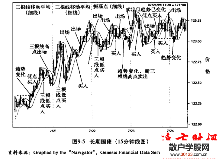 股票基础知识:短线交易秘诀9.3：三根线高点或低点系统