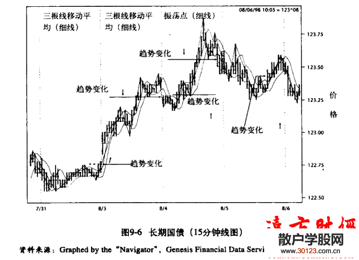 股票基础知识:短线交易秘诀9.3：三根线高点或低点系统