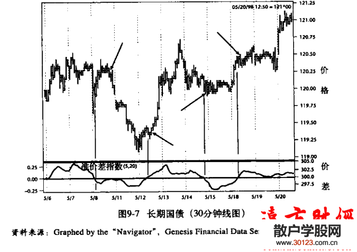 股票投资:短线交易秘诀9.4：短线交易的一个新指标 威尔差价