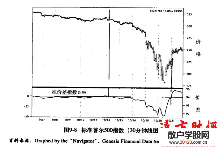 股票入门：短线交易秘诀9.5：威尔差价和标准普尔500股票指数