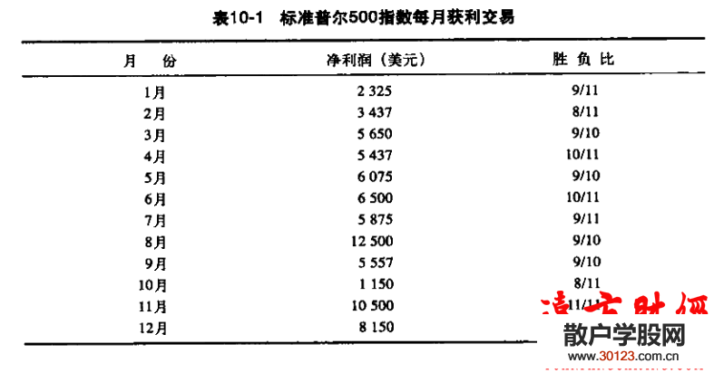 股票入门：短线交易秘诀10.2：目标交易月份