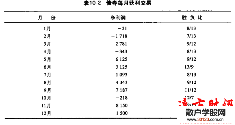 股票基础知识:短线交易秘诀10.4：债券市场的月末交易