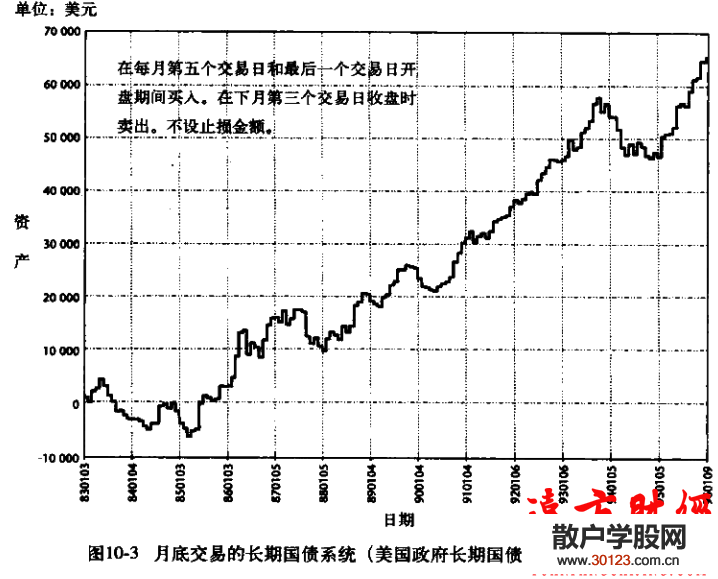 股票基础知识:短线交易秘诀10.4：债券市场的月末交易