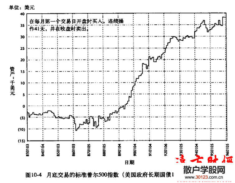 股票基础知识:短线交易秘诀10.4：债券市场的月末交易