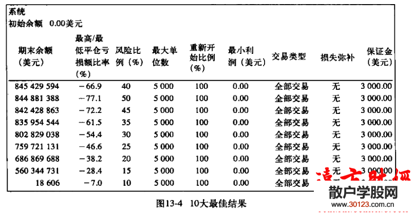 股票入门：短线交易秘诀13.4：展望新方向 把亏损视为资产