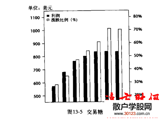 股票入门：短线交易秘诀13.4：展望新方向 把亏损视为资产